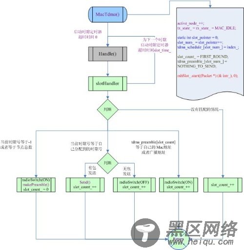 NS2.29中Tdma的实现分析