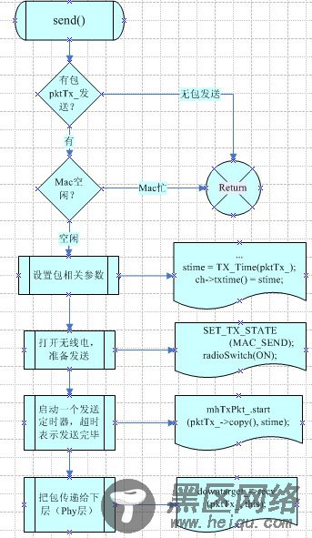 NS2.29中Tdma的实现分析