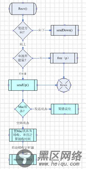 NS2.29中Tdma的实现分析