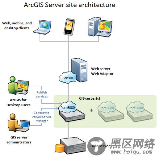 ArcGIS 10.1 for Server 架构