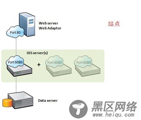 ArcGIS 10.1 for Server 架构