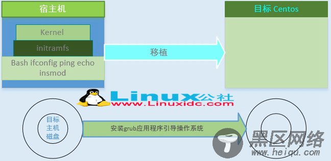 bash自动化 定制Linux属于自己的CentOS 系统