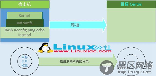 bash自动化 定制Linux属于自己的CentOS 系统