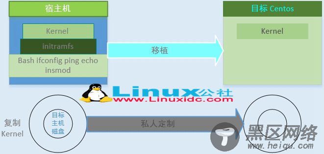 bash自动化 定制Linux属于自己的CentOS 系统