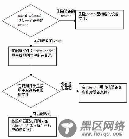 Linux基础篇之udev：设备管理器