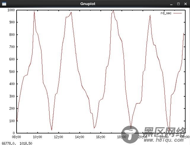 RH442攻略之gnuplot