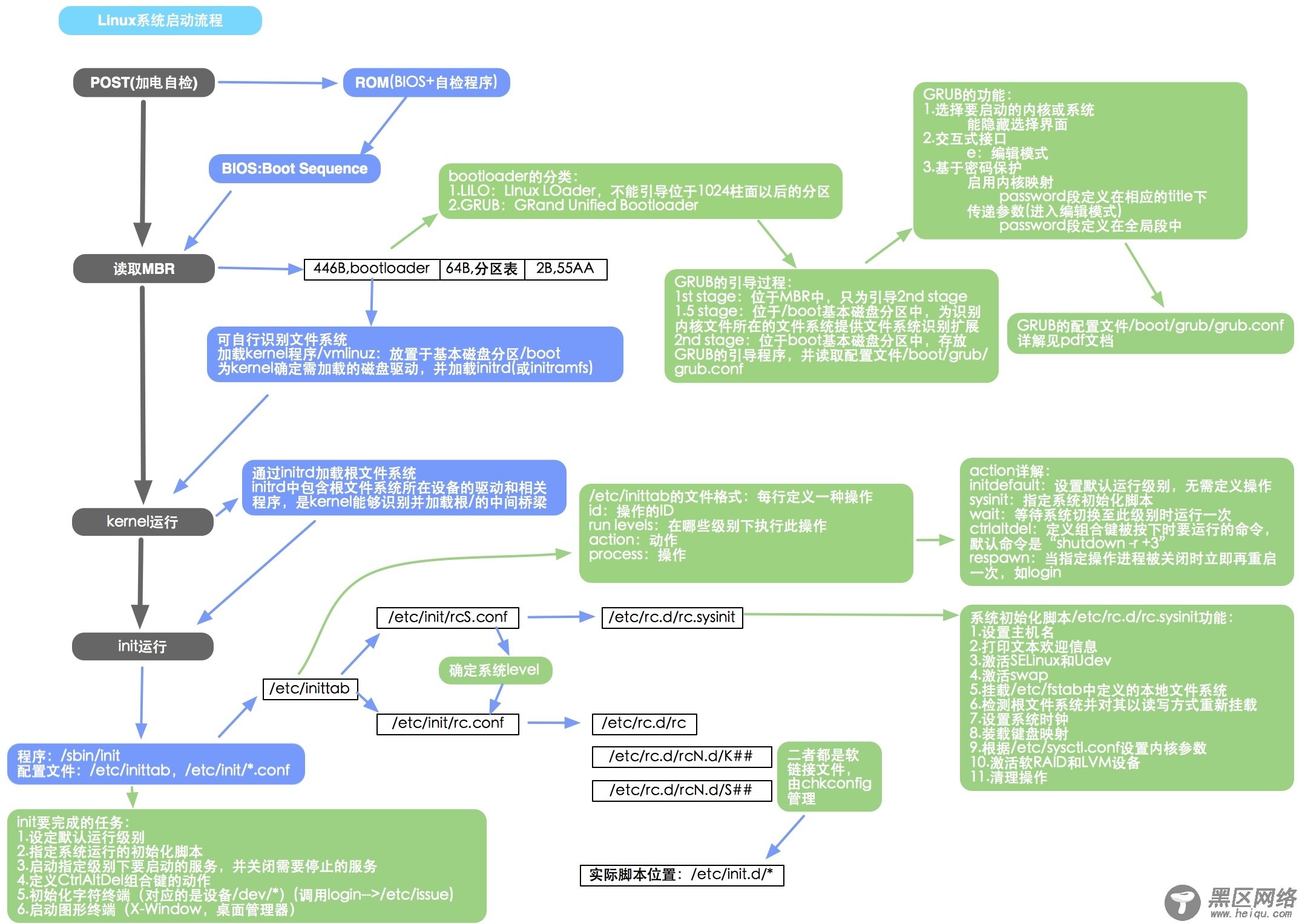 图解Linux系统启动流程