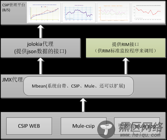 使用JMX产品Jolokia对Mule esb进行监控