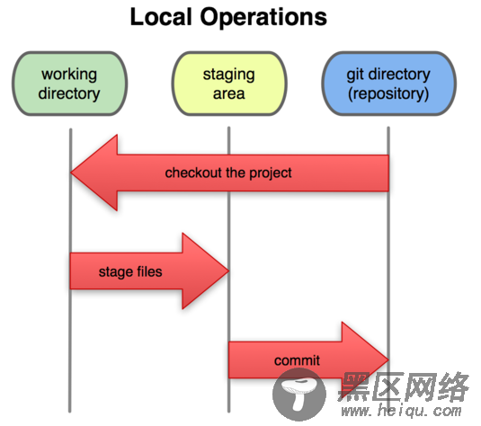 版本控制发展及Git和Github的使用