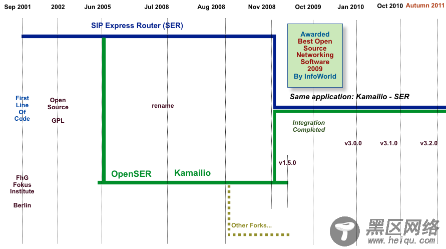 Kamailio History