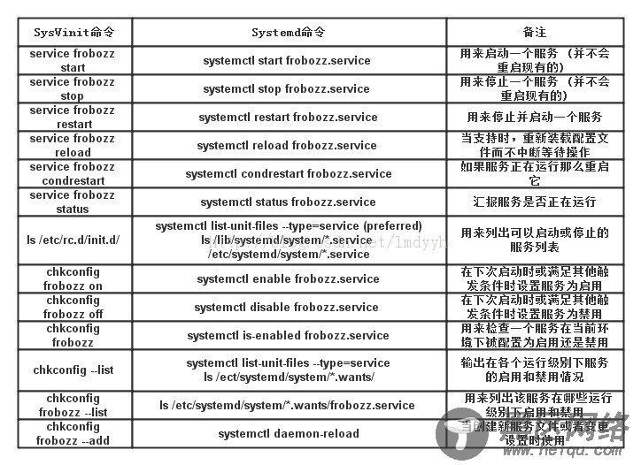 Fedora 17中systemd系统和服务管理器