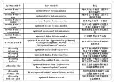 Fedora 17中systemd系统和服务管理器