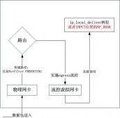 Linux下使用虚拟网卡的ingress流控(入口流控)