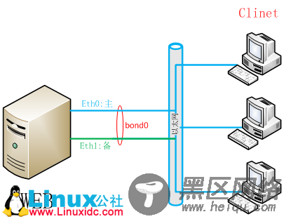 Linux系统双网卡绑定单个IP地址[CentOS]