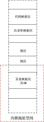 Windows/Linux内核地址空间管理的异同