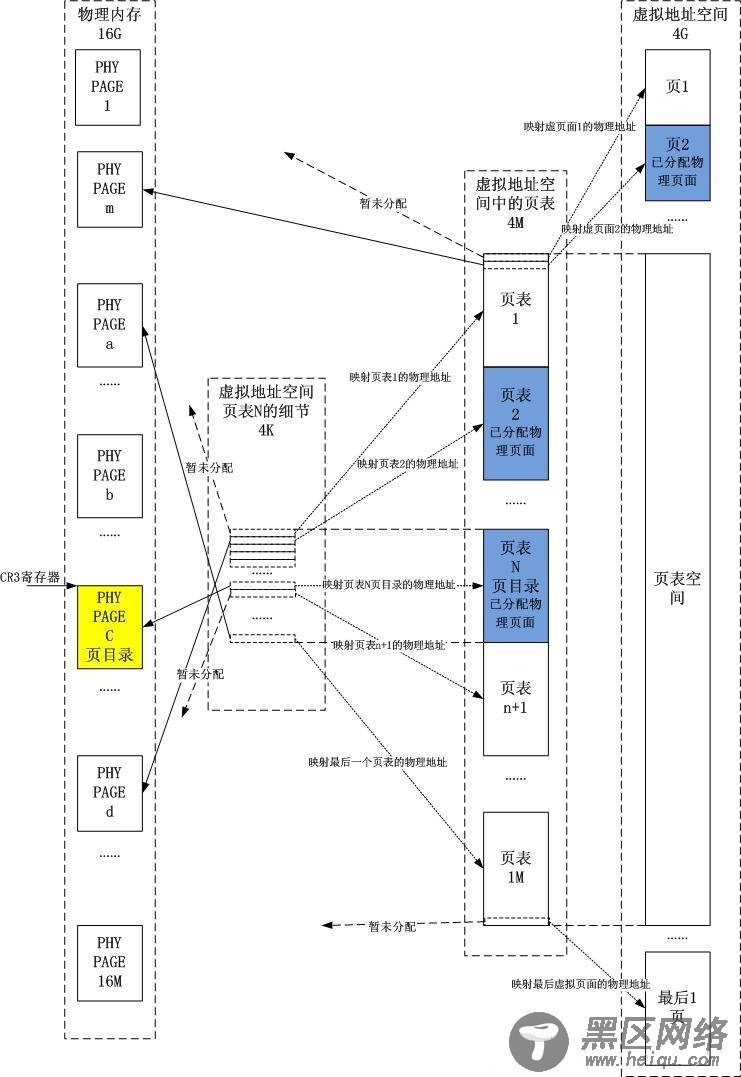 Windows/Linux内核地址空间管理的异同