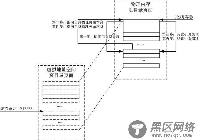 Windows/Linux内核地址空间管理的异同