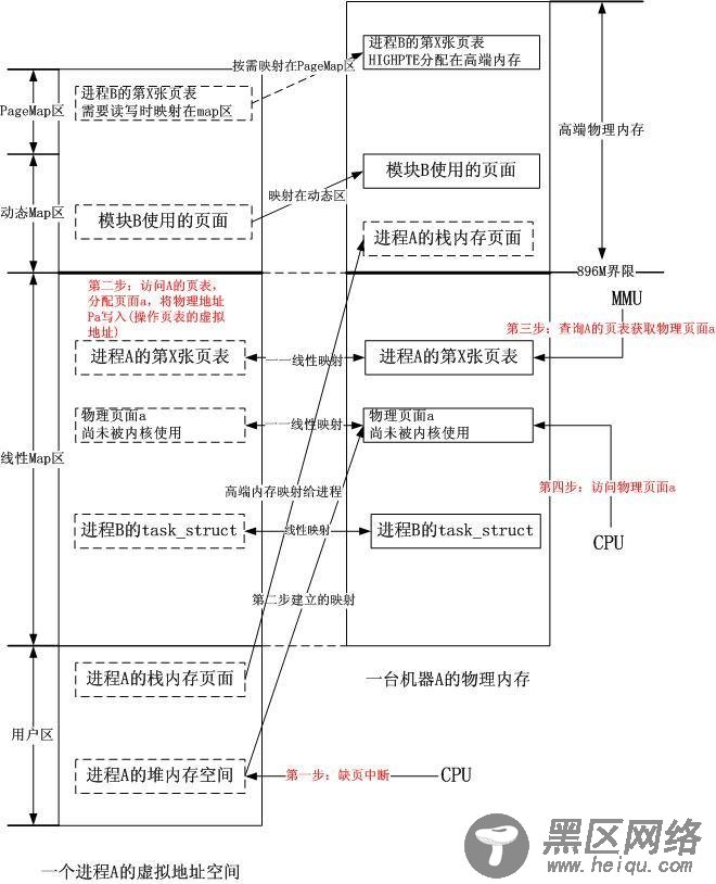 Windows/Linux内核地址空间管理的异同