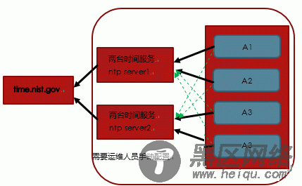 Linux系统安装后的基础优化-基于CentOS（5.8/6.4）