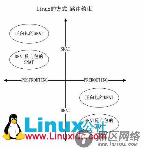 Linux NAT基本流程与实现技巧