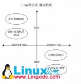 Linux NAT基本流程与实现技巧