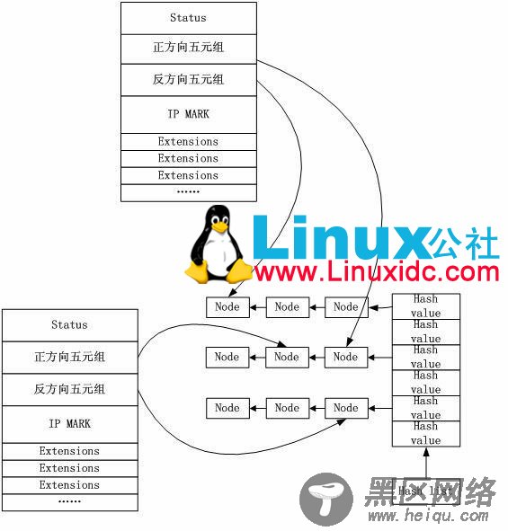 Linux NAT基本流程与实现技巧