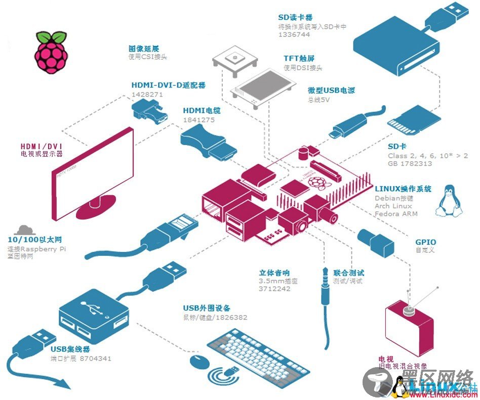 Raspberry Pi树莓派