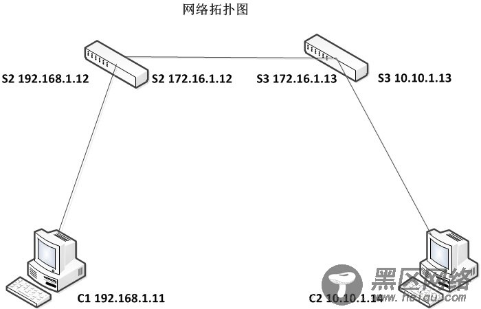 网络管理及实验（route命令和ip命令分别实现）