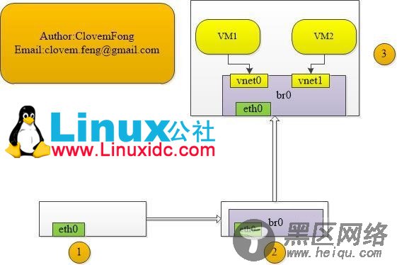 Linux下为KVM 配置桥接设备