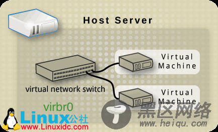 Xen 和 KVM 下如何关闭 virbr0