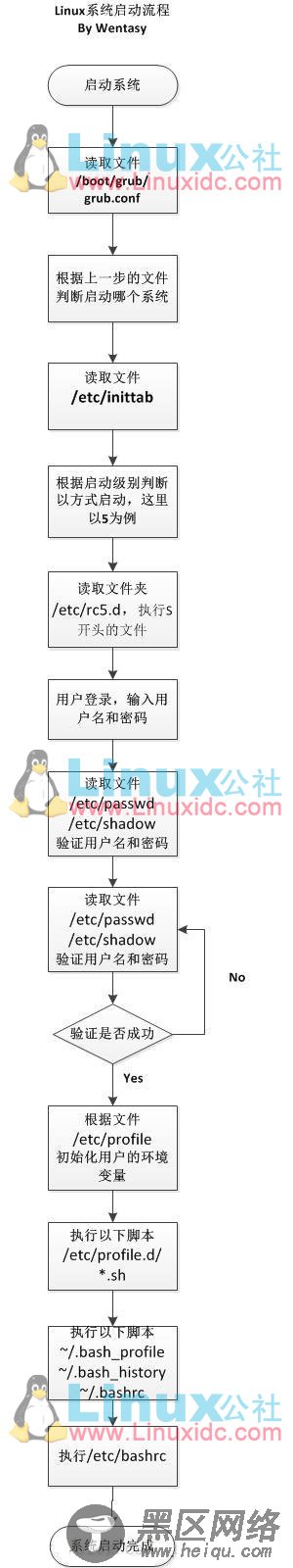 浅谈Linux系统的启动流程