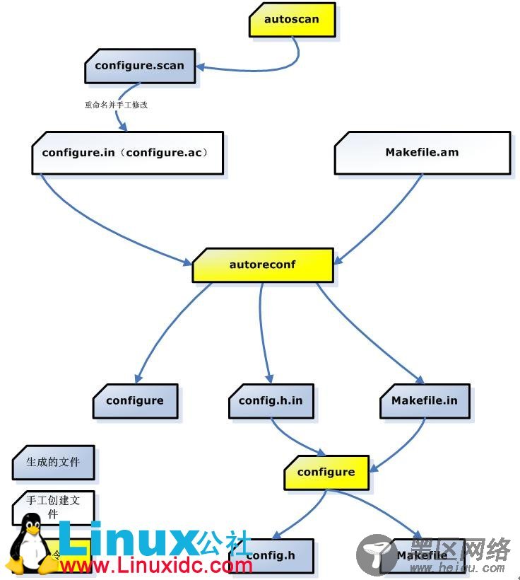 Ubuntu 下AutoMake相关流程介绍