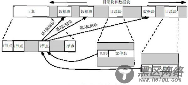 关于Linux中的软链接和硬链接