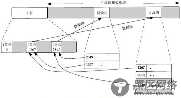 关于Linux中的软链接和硬链接