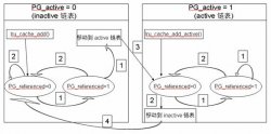 Linux 2.6 中的页面回收与反向映射