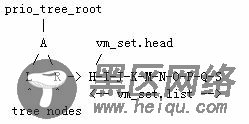 图 5. vm_set.list 和 vm_set.head