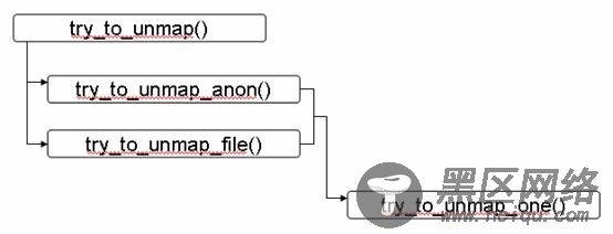 图 6. 实现函数 try_to_unmap() 的关键代码流程图