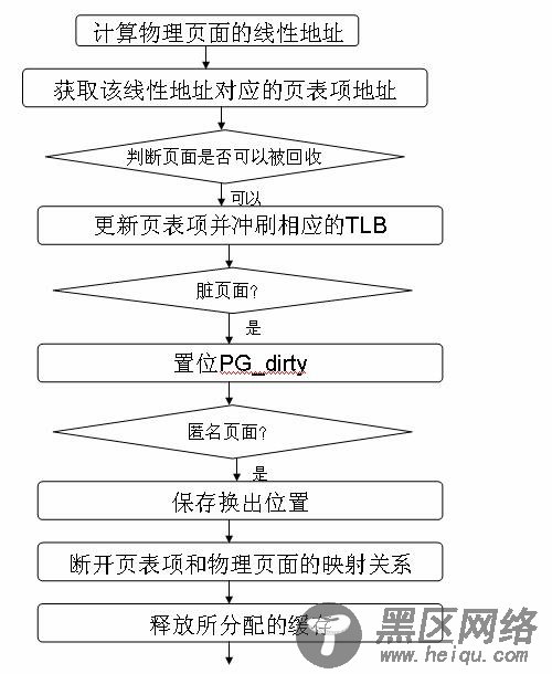 图 7. 函数 try_to_unmap_one() 实现的关键功能