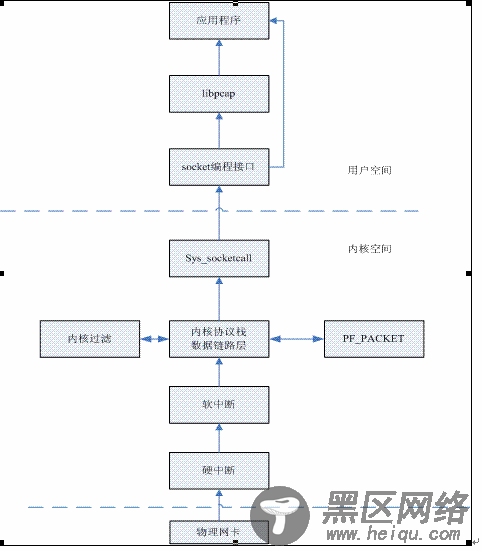libpcap丢包原理分析及Fedora 9 内核2.6.25.14下安装PF-RING的详细过程