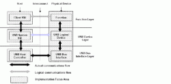 详细解析Windows usb驱动和Linux usb驱动的相似和差异