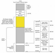 x86架构下的物理内存