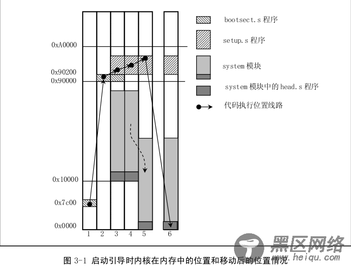 Linux 引导启动程序（boot）