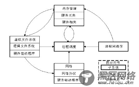 Linux内核结构分析