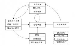 Linux内核结构分析