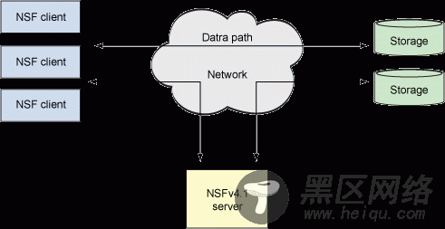 NFSv4.1 的 pNFS 架构