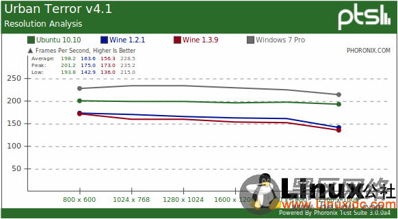 Linux游戏：原生、Wine模拟对比Windows 7