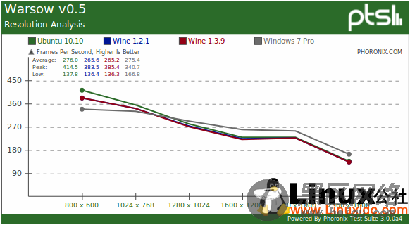 Linux游戏：原生、Wine模拟对比Windows 7