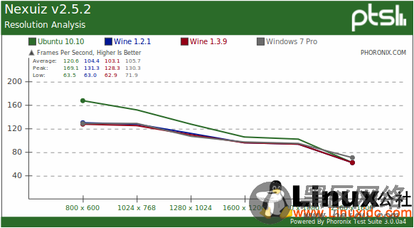 Linux游戏：原生、Wine模拟对比Windows 7