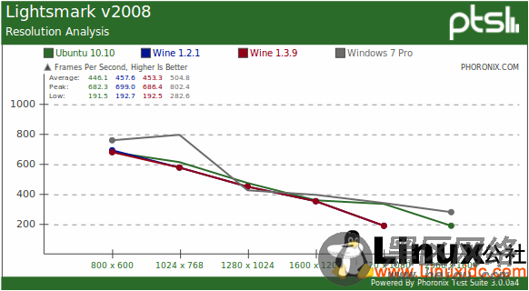 Linux游戏：原生、Wine模拟对比Windows 7