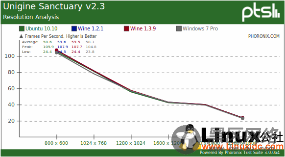 Linux游戏：原生、Wine模拟对比Windows 7